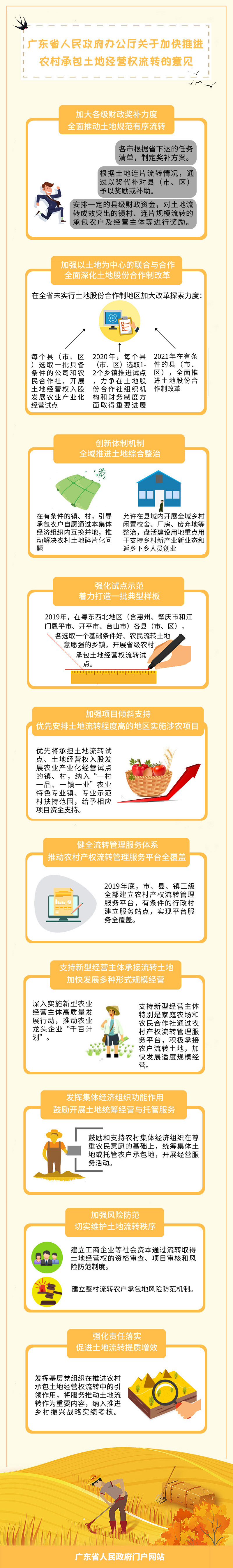 一圖讀懂廣東省人民政府辦公廳關(guān)于加快推進(jìn)農(nóng)村承包土地經(jīng)營(yíng)權(quán)流轉(zhuǎn)的意見.jpg