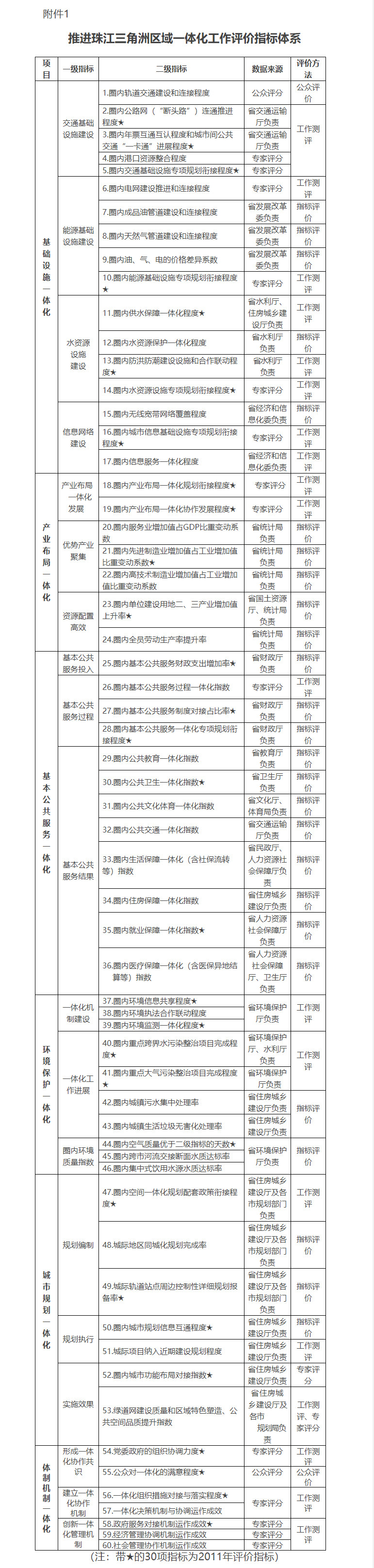 推進珠江三角洲區(qū)域一體化工作評價指標(biāo)體系.jpg