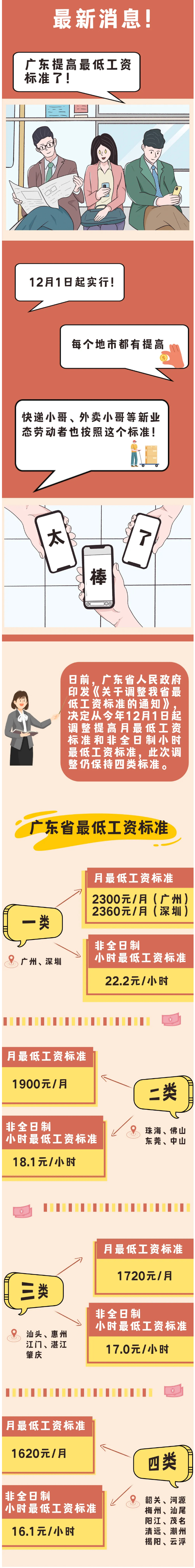 定了！廣東最低工資標準提高！.jpg