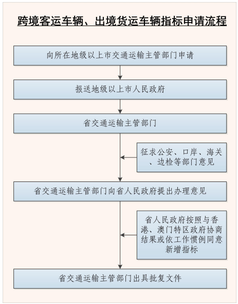 跨境客運(yùn)車輛、出境貨運(yùn)車輛指標(biāo)申請(qǐng)流程