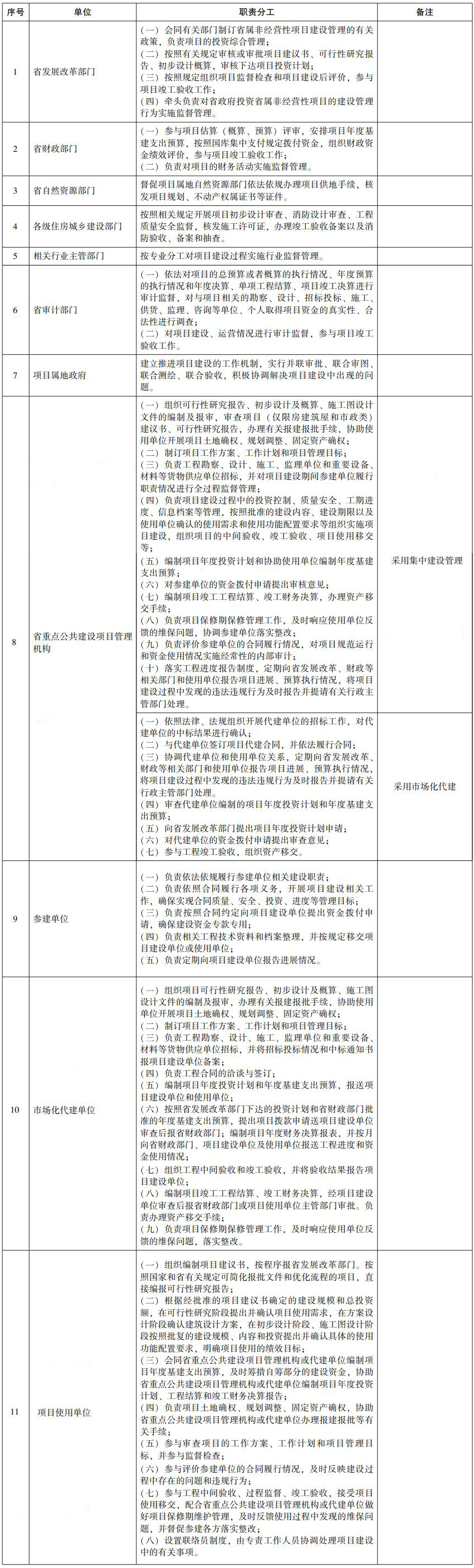 省政府投資省屬非經(jīng)營性項(xiàng)目建設(shè)管理職責(zé)分工表 省政府投資省屬非經(jīng)營性項(xiàng)目建設(shè)管理職責(zé)分工表