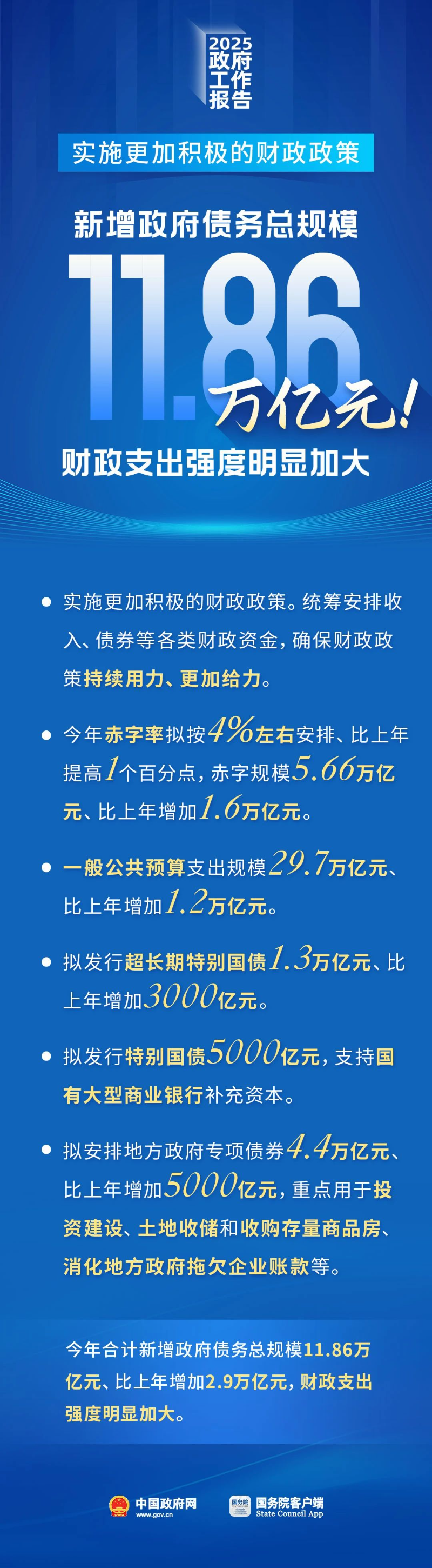 新增政府債務(wù)總規(guī)模11.86萬(wàn)億元！財(cái)政支出強(qiáng)度明顯加大.jpg